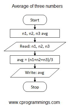 Flowchart To Find Average Of Three Numbers