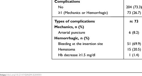 Complications Related to Insertion of Central Venous Catheter ...