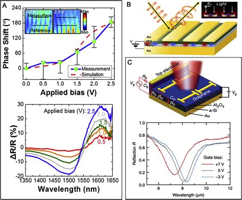 Tunable Optical Metasurfaces Enabled By Multiple Modulation Mechanisms