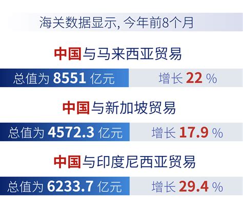 贸易额比增28 1 中国 东盟自由贸易区3 0版要来了 东盟 新浪财经 新浪网