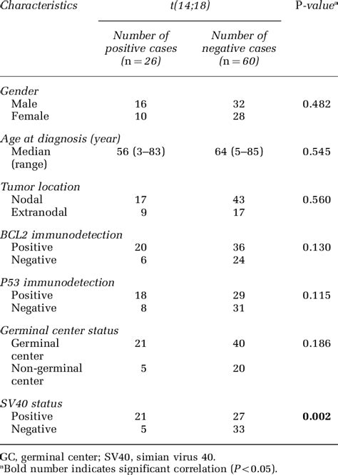 Comparison Of Clinicopathological And Immunohisto Chemical Findings