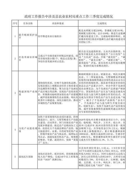 2020年政府工作报告中涉及县农业农村局重点工作三季度完成情况