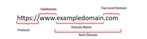 Understanding Fully Qualified Domain Names Fqdns