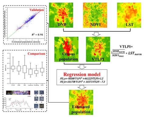 Remote Sensing Free Full Text Modeling Population Density Using A