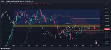 Le Bitcoin teste à nouveau la zone des 25 000 Analyse du BTC le 5