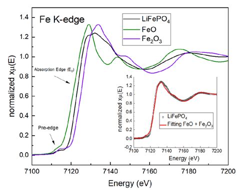 Normalized Absorption Fe K Edge Xanes Spectra Of Lifepo Inset The