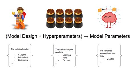 Importance Of Choosing The Correct Hyper Parameters While Defining A Model