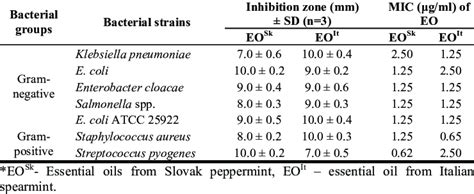 Diameters Of Inhibition Zones Mm And Mic Values Of Mentha Eo