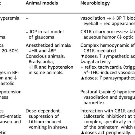 Summary Of The Acute Effects Of Δ 9 Thc Download Scientific Diagram