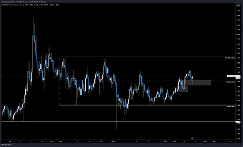 Bybit Dydxusdt P Chart Image By Tradermayne Tradingview