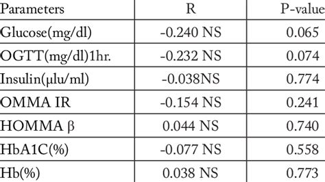 Correlations Between Irisin Levels With Other Biochemi Cal Parameters