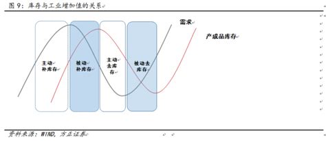 库存周期理论——一篇文章帮你掌握库存周期方法新浪财经新浪网