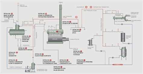 Pressurized Condensate Recovery System Inveno Engineering LLC