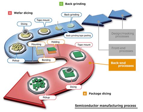 Semiconductor Design Process