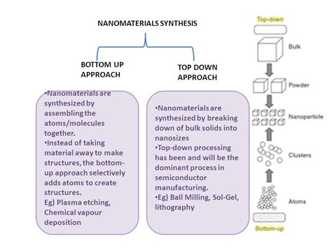 Difference Between Top Down And Bottom Up Approach In Nanotechnology