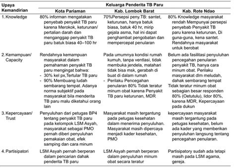 Kemandirian Masyarakat Dalam Perilaku Pencegahan Penularan Penyakit Tb Paru