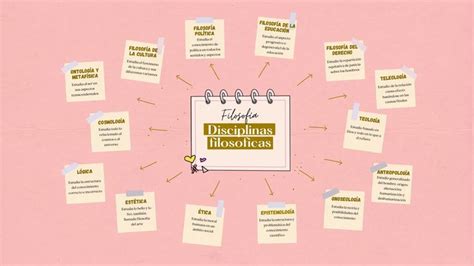 Arriba 79 Imagen Mapa Mental Sobre Las Disciplinas Filosoficas