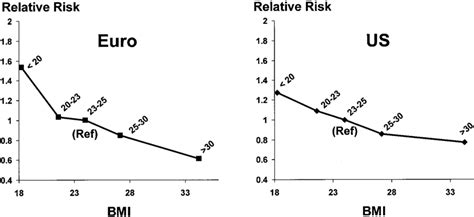 Relative Mortality Risk Vs Bmi Us And Europe Bmi Points From