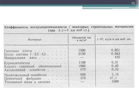Строительная теплотехника. Воздухопроницаемость. Разность давлений ...