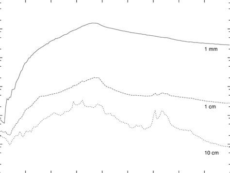 3. Spatial density below 2000 km for objects with diameter 1 mm, 1 ... 
