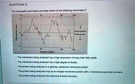 SOLVED The Hydropathy Plot Below Provides Which Of The Following