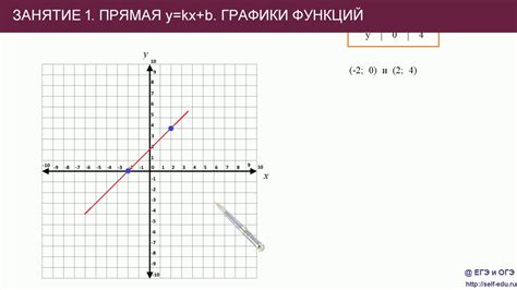 Занятие 1 График линейной функции Y Kx B Youtube