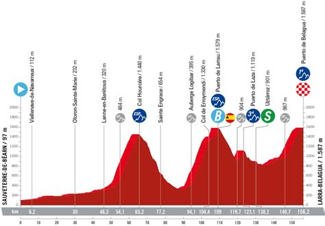 2023 Vuelta A España Route Cyclingnews