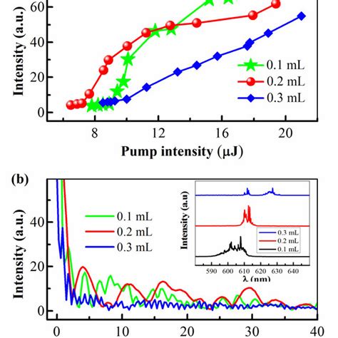 A Emission Intensity As A Function Of The Pump Energy For Pm597 Doped