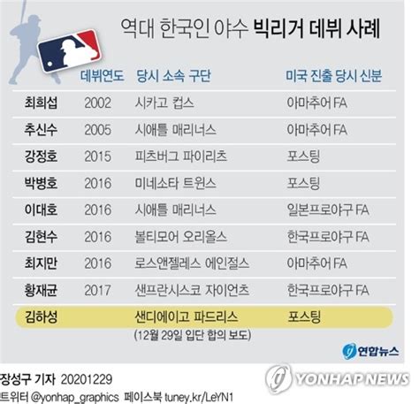 김하성 최대 5년 424억원에 Mlb 진출키움은 이적료 60억원종합 한국경제