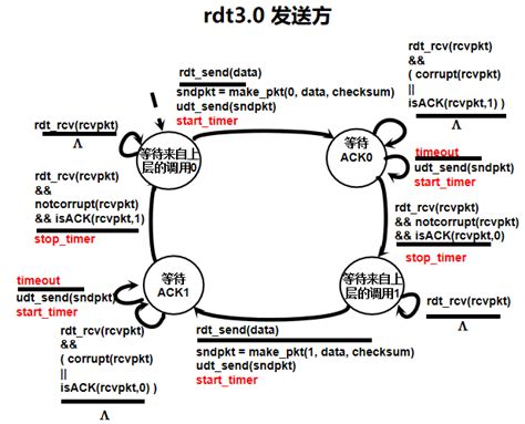 电子科大计网期末复习之传输层3个8比特字节求和 Csdn博客