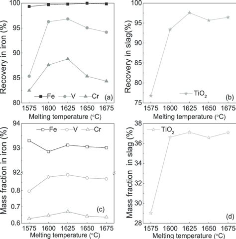 Effect Of Melting Temperature On The Melting Separation For HCVTMP