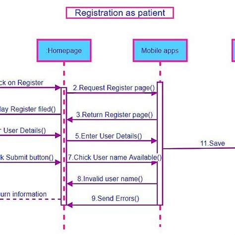 The Sequence Diagram for the process of Registration as a patient | Download Scientific Diagram