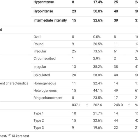 Comparison Of Evaluated Ndings Between Luminal A And Other Subtypes Download Scientific Diagram