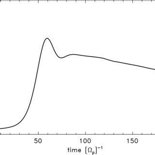 The Temporal Evolution Of The Total Perpendicular Magnetic Fluctuations