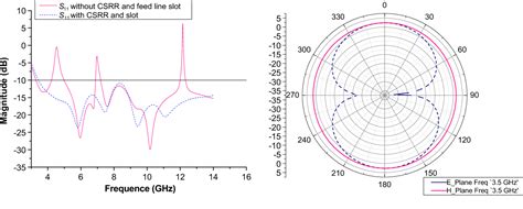 Figure From Design And Analysis Of A Tri Band Notch Uwb Monopole