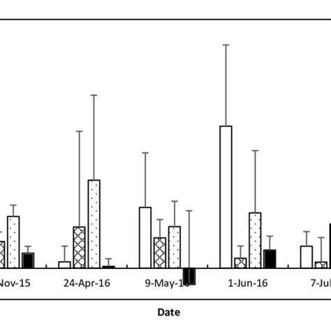 Mean Nitrous Oxide Flux From Soil Surface And Standard Deviation Error