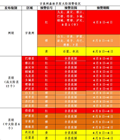 甘孜州发布高森林草原火险预警，9县（市）红色预警，7县橙色预警！灭火