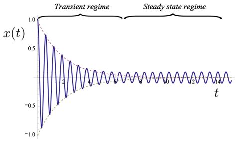 Driven And Damped Oscillator