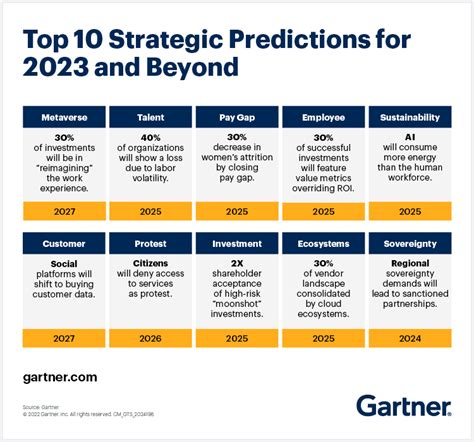 Gartner Top Strategic Predictions For And Beyond Cdotrends