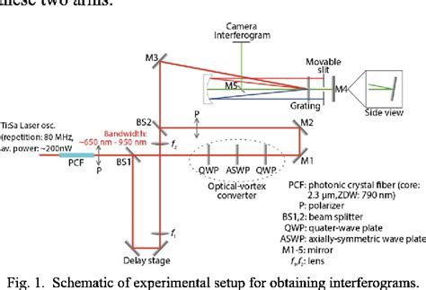 Figure From Frequency Resolved Orbital Angular Momentum Spectrum