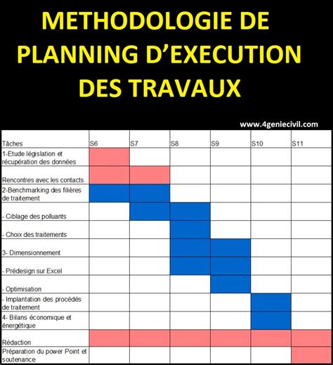 Methodologie De Planning Dexecution Des Travaux Cours G Nie Civil