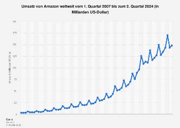 Infografik Rekordgewinn F R Amazon Statista