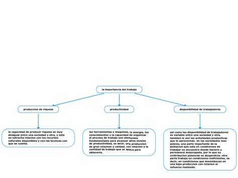 La Importancia Del Trabajo Mind Map