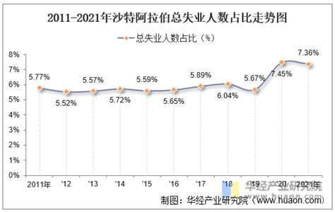 2021年沙特阿拉伯人口总数量、劳动人口数量及人口性别、年龄、城乡结构分析华经情报网华经产业研究院