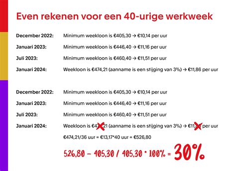 Forse Stijging Wettelijk Minimumloon Vanaf Januari Bij