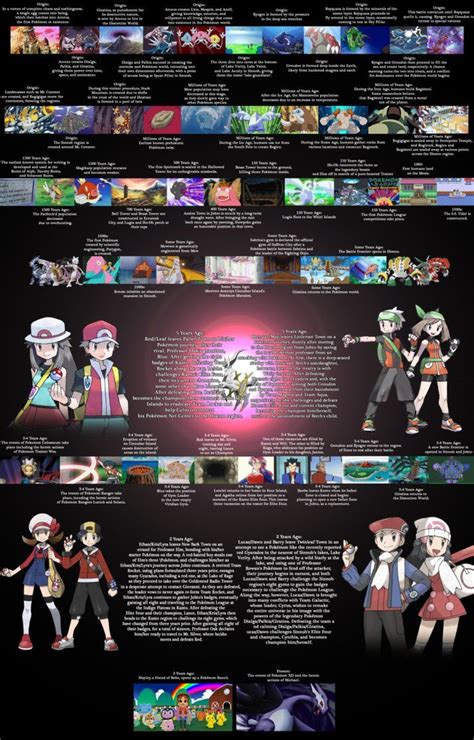 Pokemon History Timeline | Pokemon history, History timeline, Pokemon