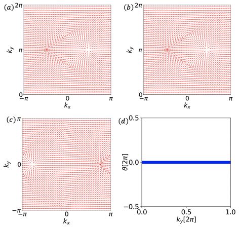 FIG S1 Flow of the Berry curvature in the Weyl semimetal phases for α