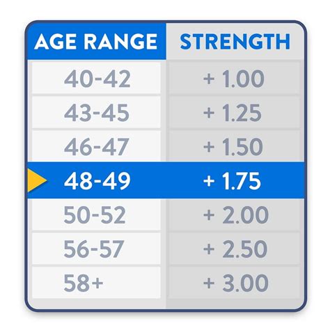 Reading Glasses Strength Chart By Age Classic Styles | www ...