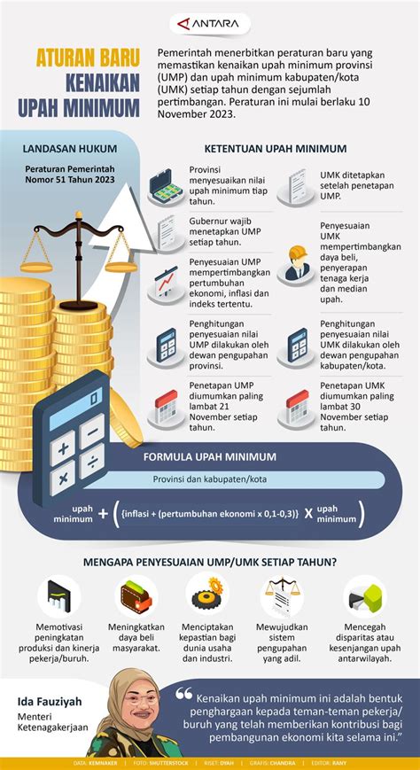 Aturan Baru Kenaikan Upah Minimum Infografik ANTARA News