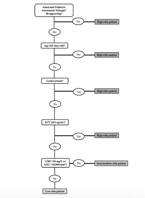 Validation Of The Step By Step Approach To Febrile Infants Core Em